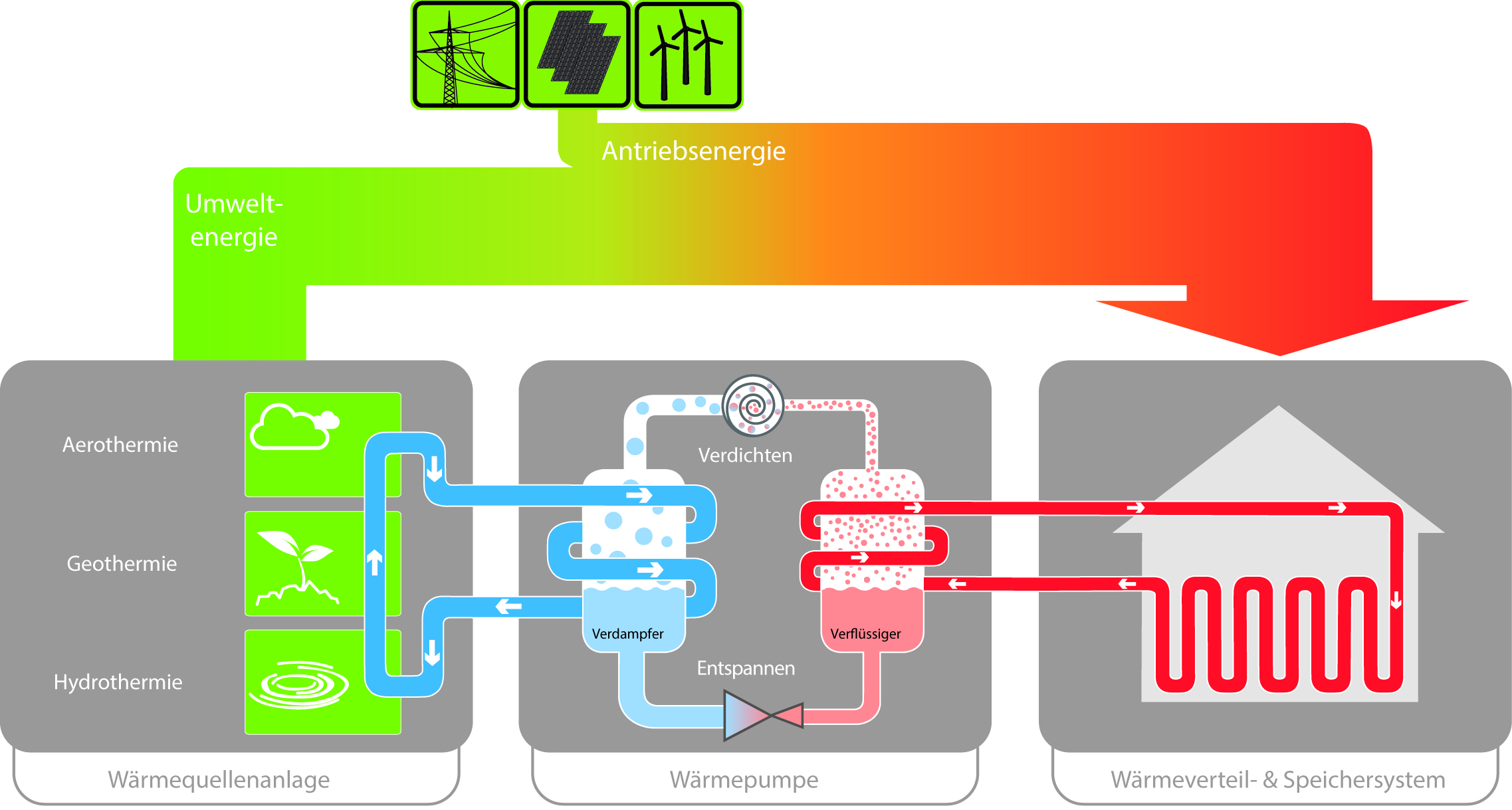 Planung energieeffizienter Wärmepumpensysteme: 22.06.-25.06.2026